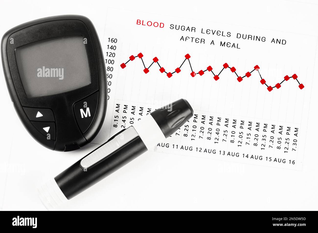 Diabetic measurement On Blood Glucose Level during and after a meal