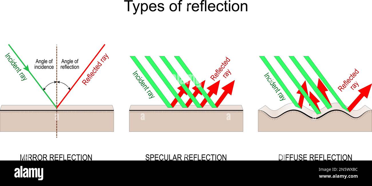 Specular Vs Diffuse Reflection