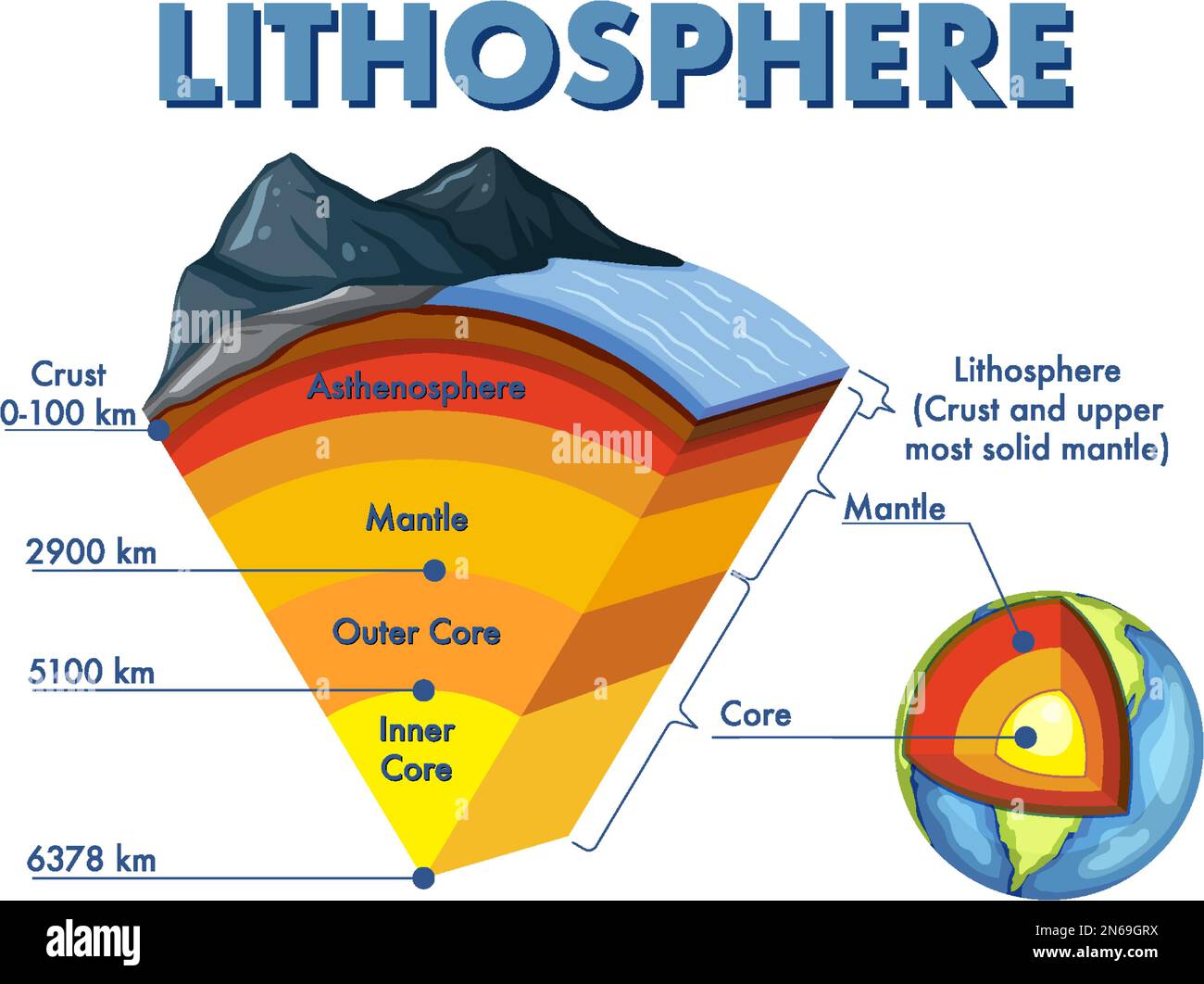 Diagram showing layers of the Earth lithosphere illustration Stock