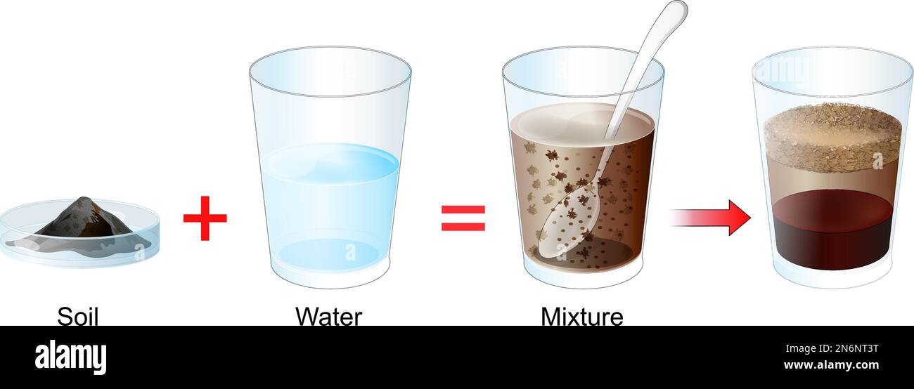 Soil particles. Separation Experiment. Soil is made up of a mixture of sand, silt, clay and rotted plant or organic material Stock Vector