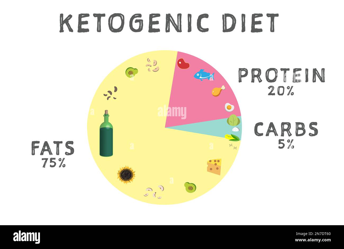 Food chart on white background, illustration. Ketogenic diet Stock