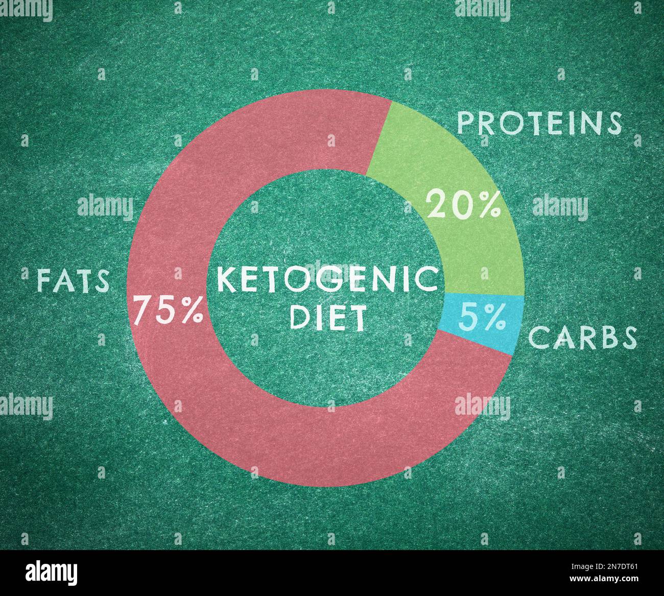 Food chart on green background, illustration. Ketogenic diet Stock