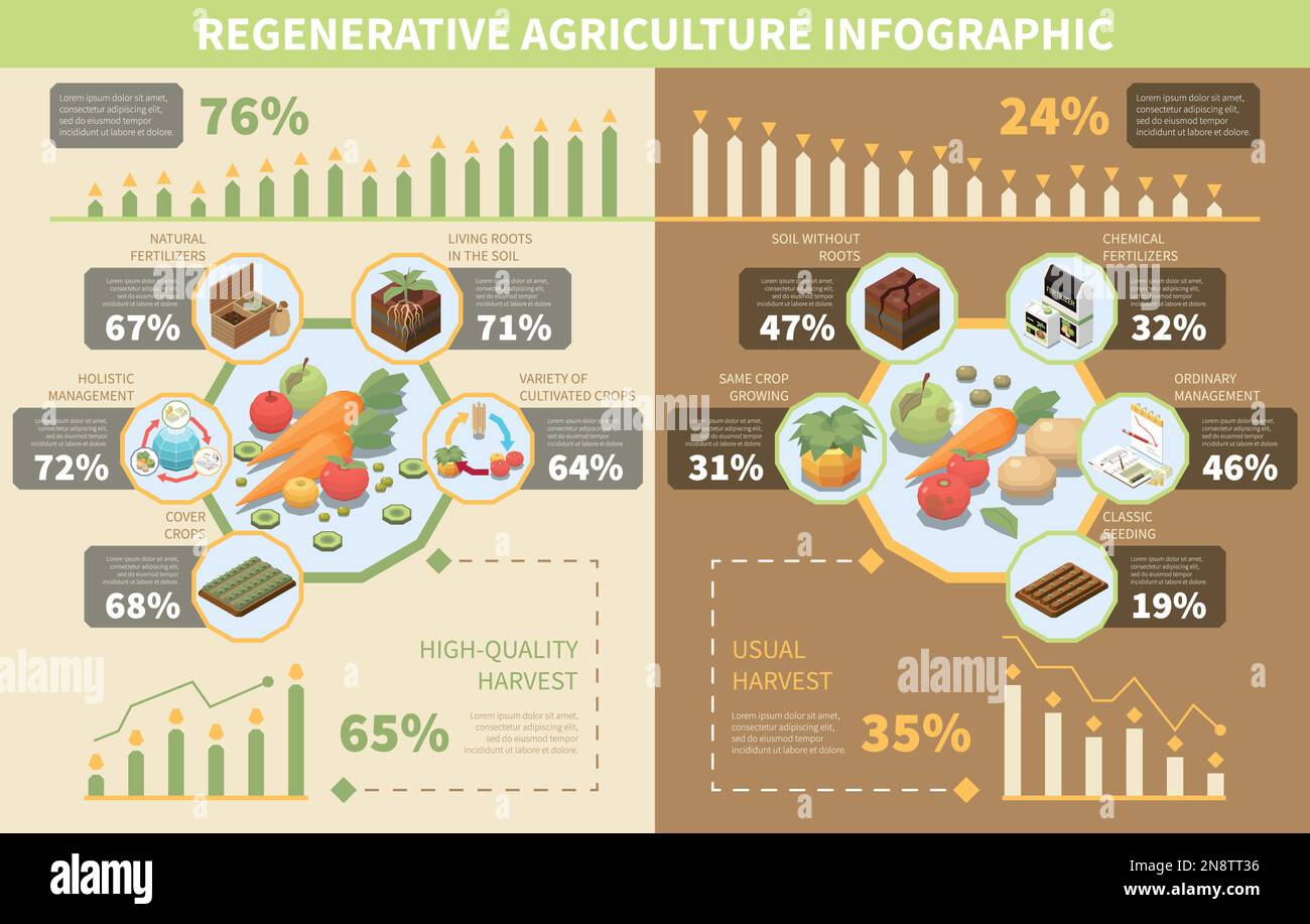 Regenerate agriculture infographics with holistic permaculture management symbols isometric vector illustration Stock Vector