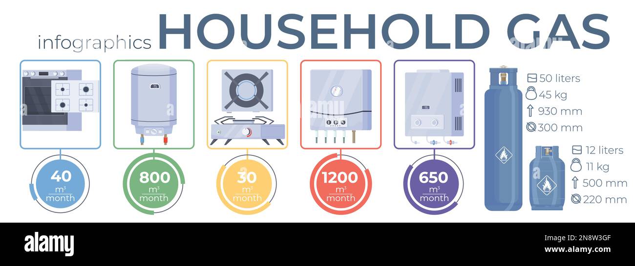 Household gas consumption by domestic appliances flat infographics on