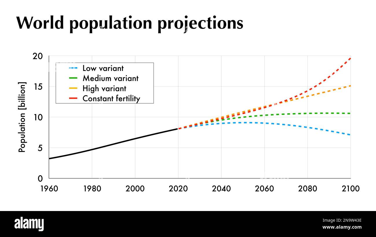 Different predictions for the evolution of the world population in the future Stock Photo