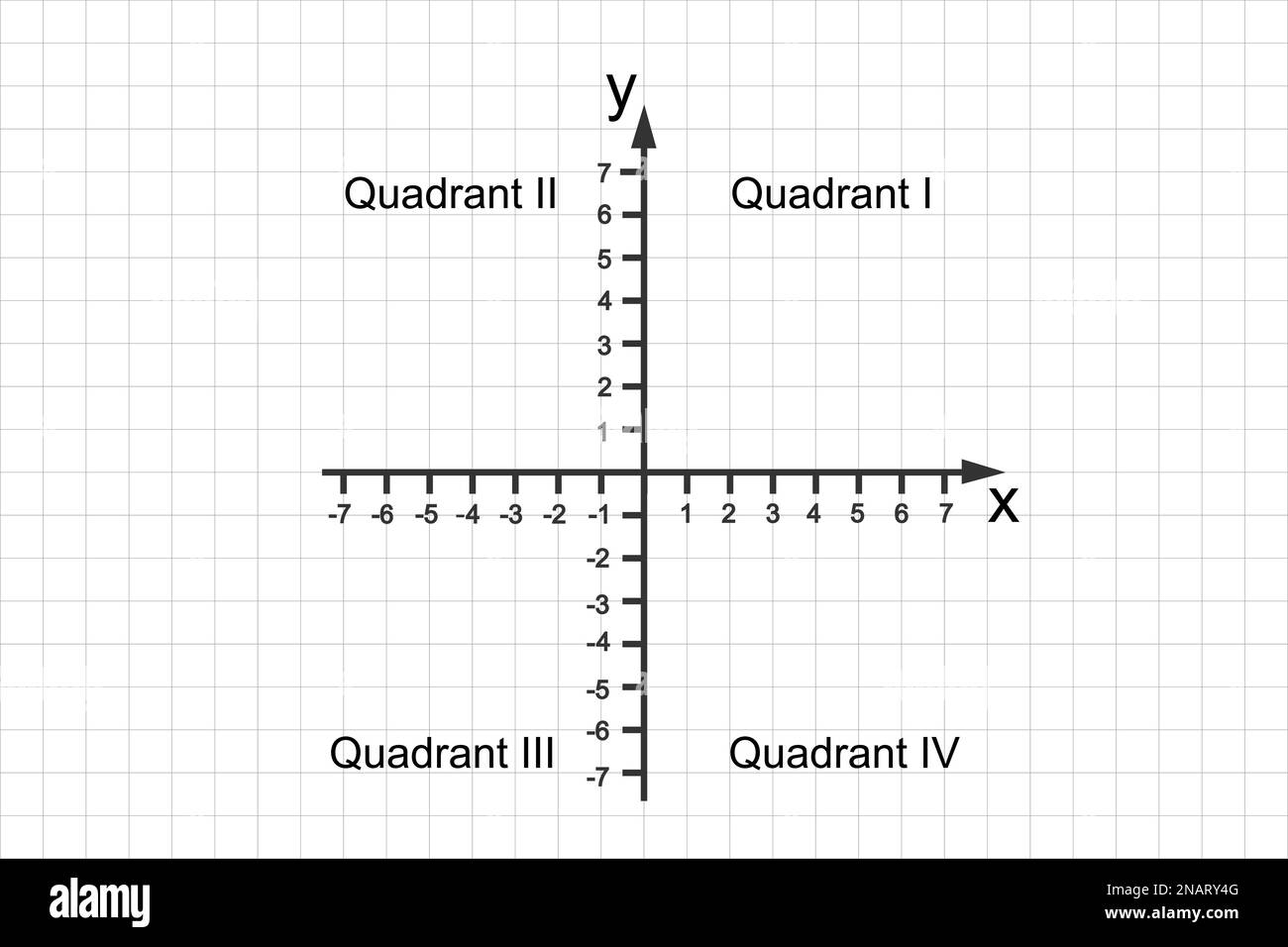 Quadrants of Cartesian coordinate system. Perpendicular X and Y axes divide plane into 4 infinite regions numbered and denoted by Roman numerals. Grid Stock Vector