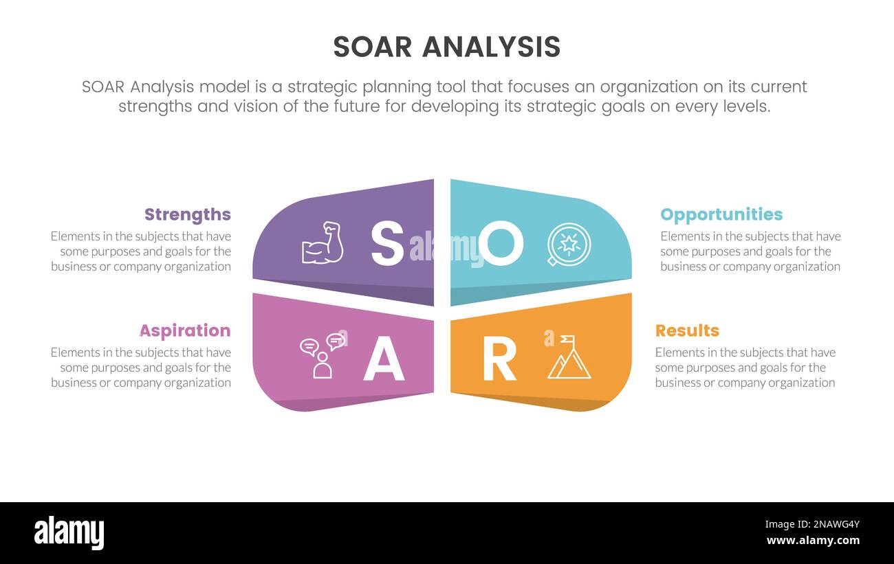 soar analysis framework infographic with center box icon 4 point list ...