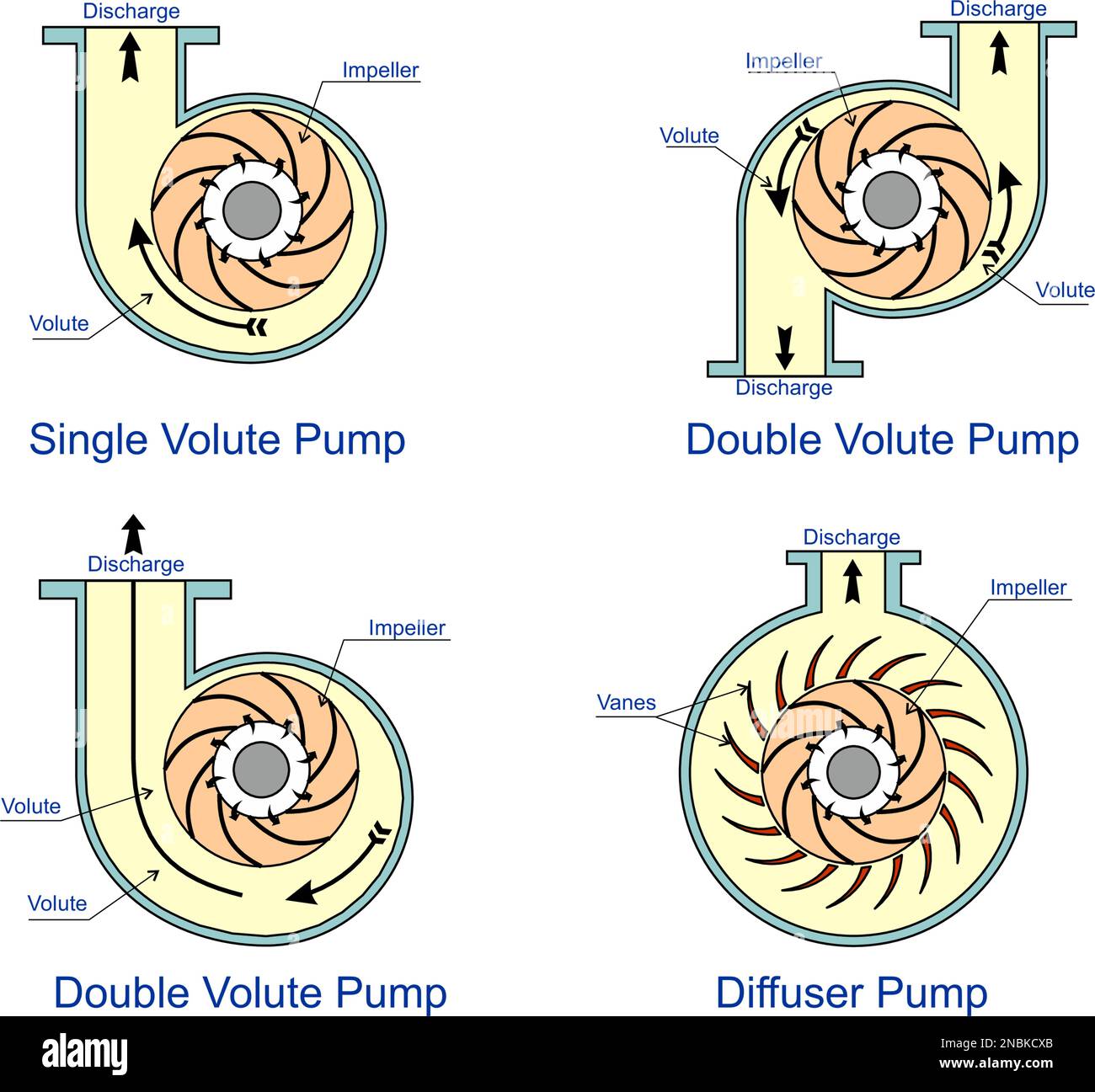 Pump Volute Types Stock Vector
