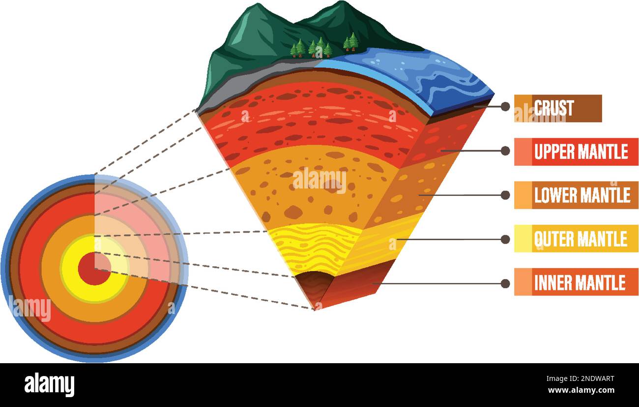 Diagram showing layers of the Earth lithosphere illustration Stock