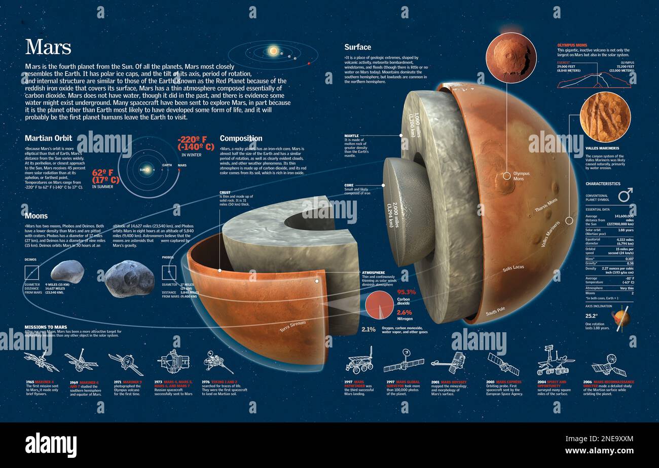 Infographic about the composition, geography and orbit of the planet Mars and the first space missions that explored it. [QuarkXPress (.qxp); 6259x4015]. Stock Photo