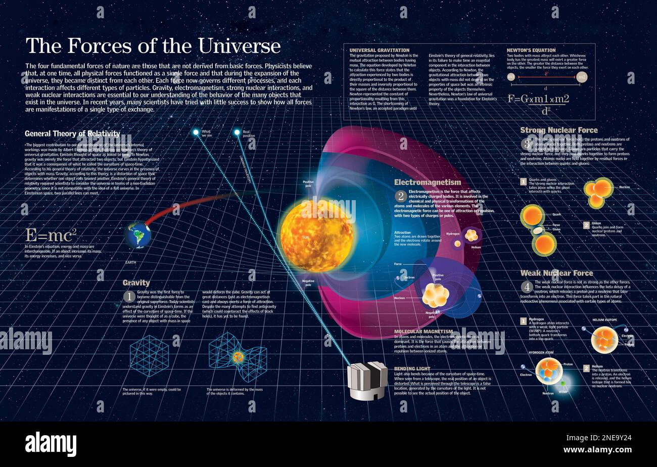 Infographic about Albert Einstein's General Relativity Theory and the four universe basic forces acting on the matter. [QuarkXPress (.qxp); 6259x4015]. Stock Photo