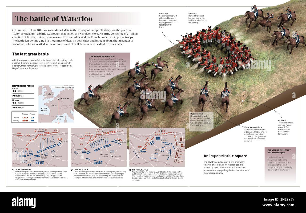Waterloo Fight Infographic on the battle of Waterloo (Belgium, 1815), the fight that ...