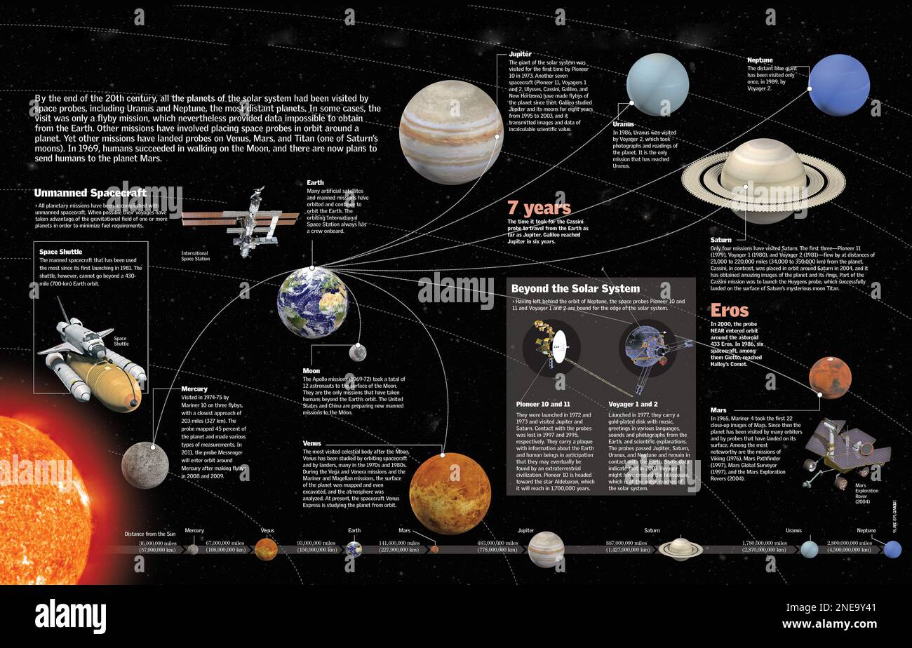 Solar System Nasa Missions