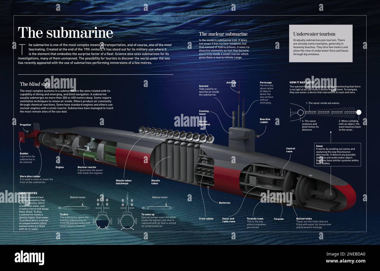 Infographic about the submarine (1620) its main components and how it works. [Adobe InDesign (.indd); 4960x3188]. Stock Photo