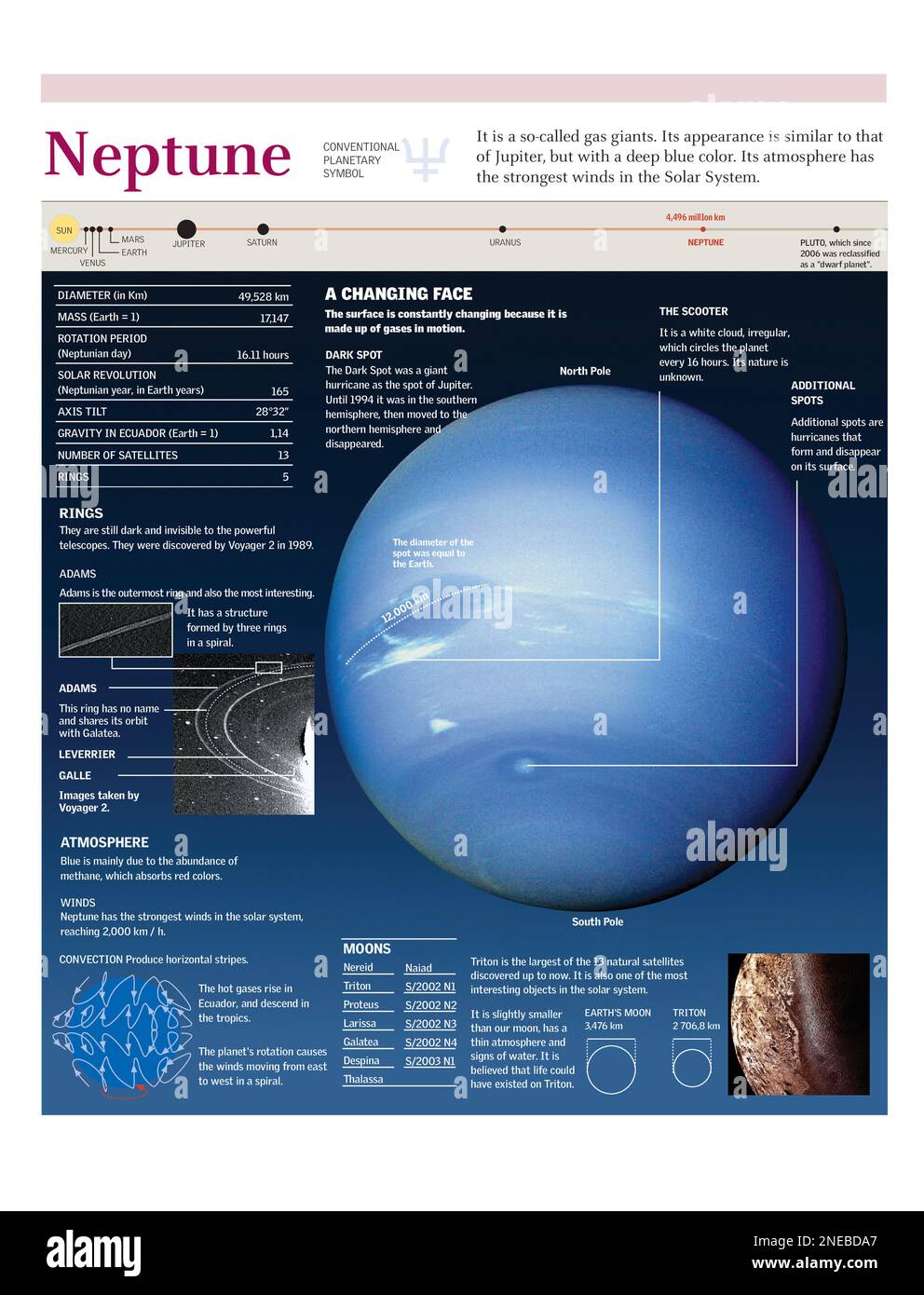 Infographics of the characteristics, geography and exploration of the Neptune. [Adobe