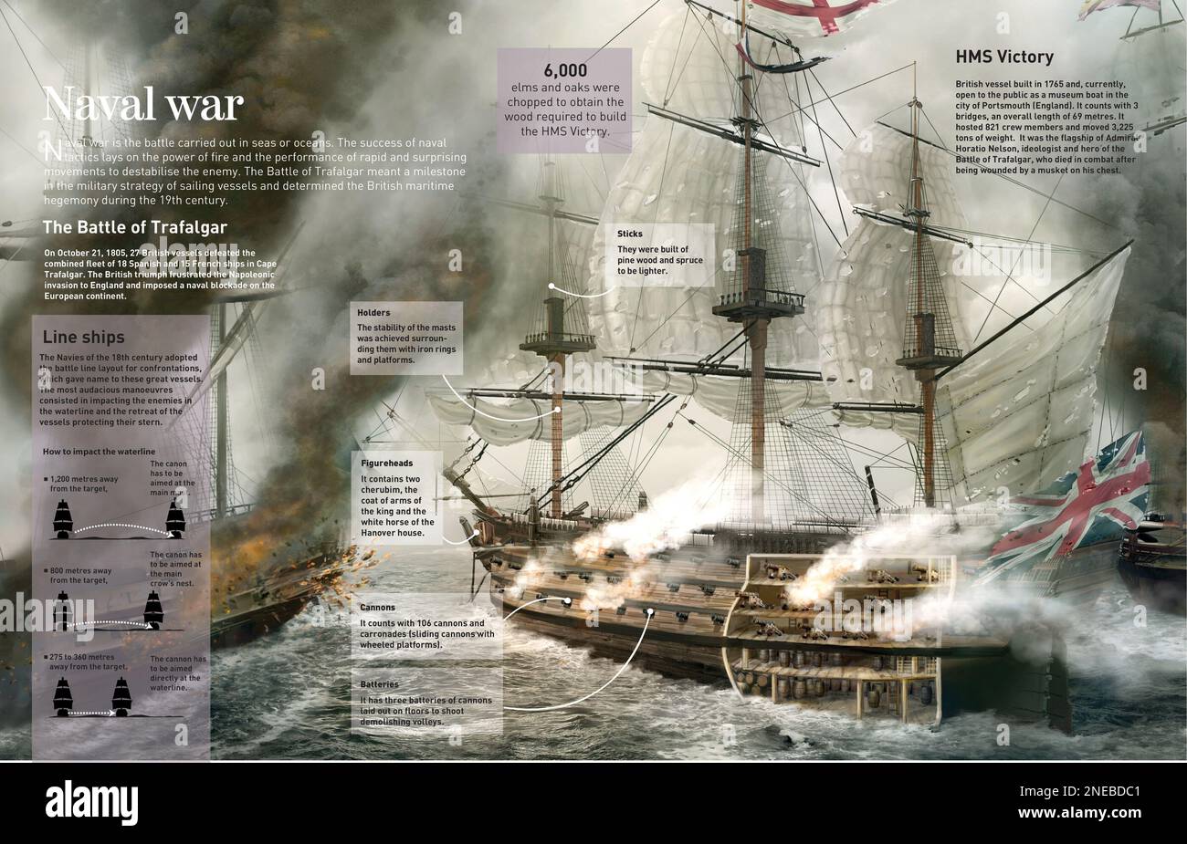 Infographic about naval wars, especially about the Battle of Trafalgar (1805). A combat between 27 British ships against a combination of 18 Spanish ships and 15 French ships. The British won the victory. [Adobe Illustrator (.ai); 4960x3188]. Stock Photo