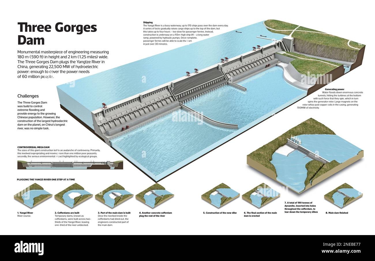 Infographic of the Three Gorges Dam, a hydroelectric dam that spans the 