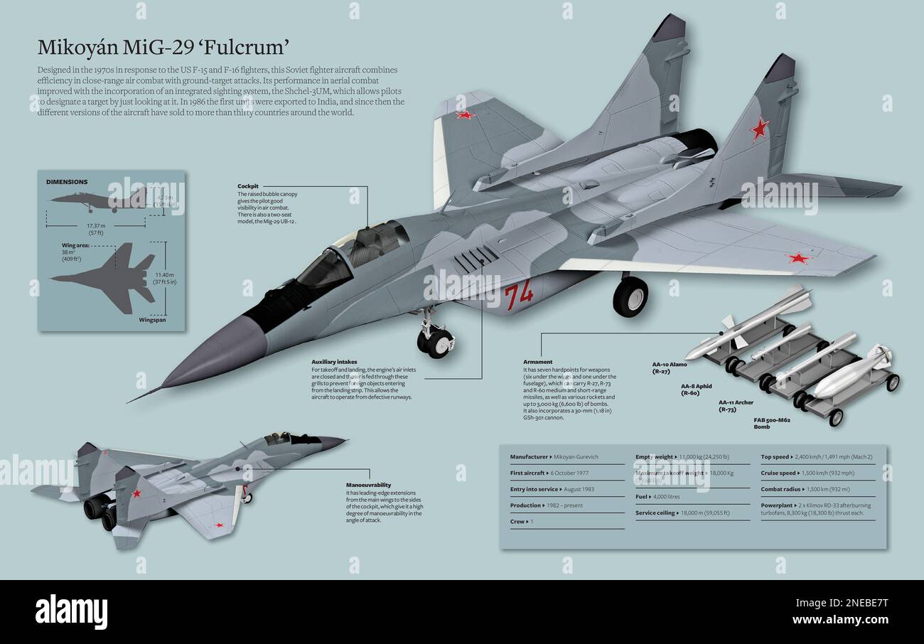 Infographic of the Mikoyán Mig-29 'Fulcrum', a soviet hunter that mixes close air combat efficiency with attack to land objectives. [Adobe InDesign (.indd); 5078x3188]. Stock Photo
