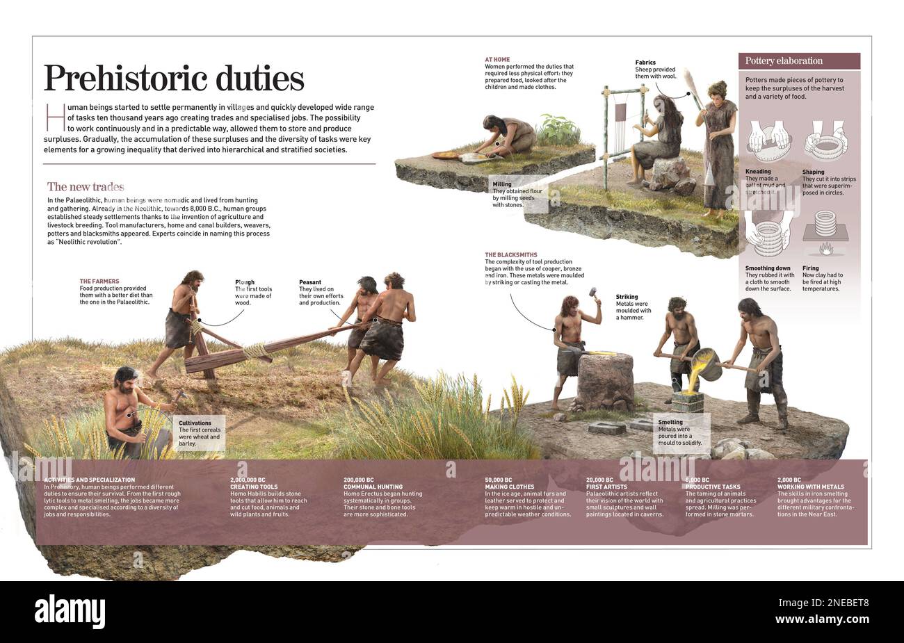 Infographic about the different tasks performed in the prehistory: agriculture, stockbreeding, working metals, pottery making, hunting, etc. [Adobe InDesign (.indd); 4960x3188]. Stock Photo