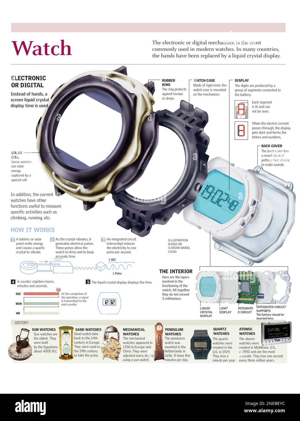 Infographics of the parties and the operation of a digital clock and