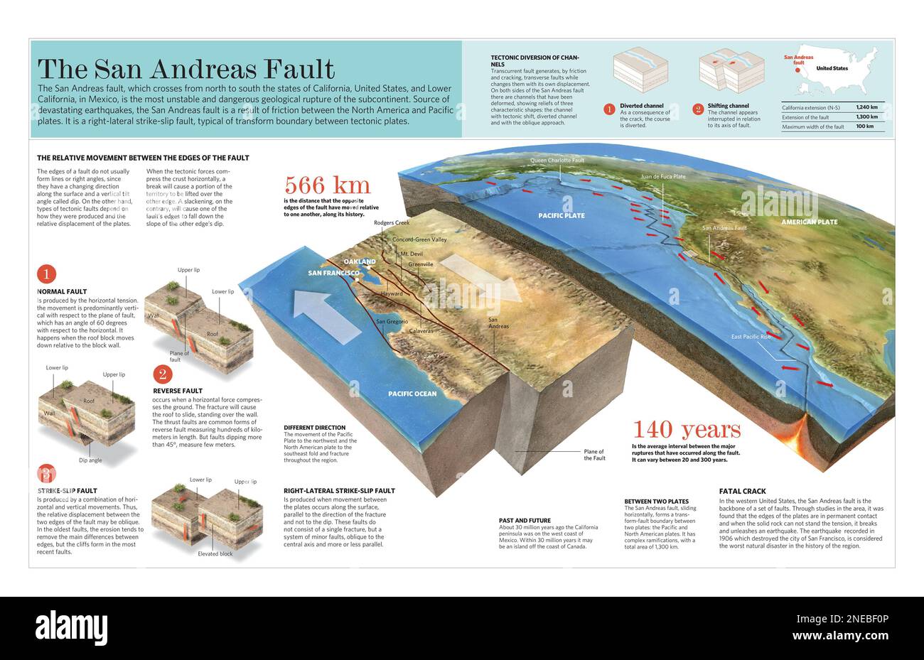 Infographic on the formation and characteristics of the San Andreas 