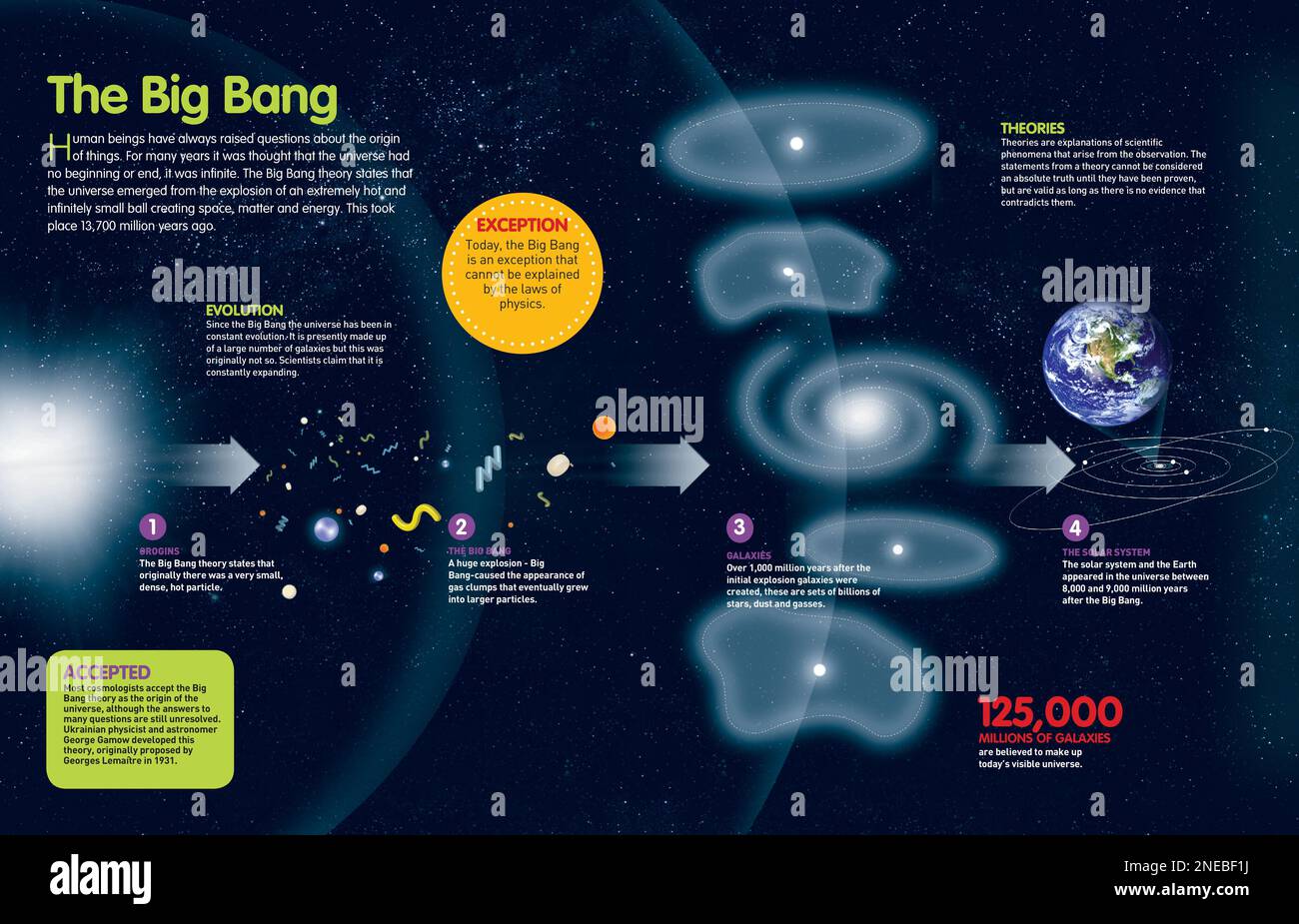 Infographic about the theory of the Big Bang that gave birth to the universe, and the evolution of it until the formation of galaxies and the solar system. [QuarkXPress (.qxp); Adobe InDesign (.indd); 4960x3188]. Stock Photo