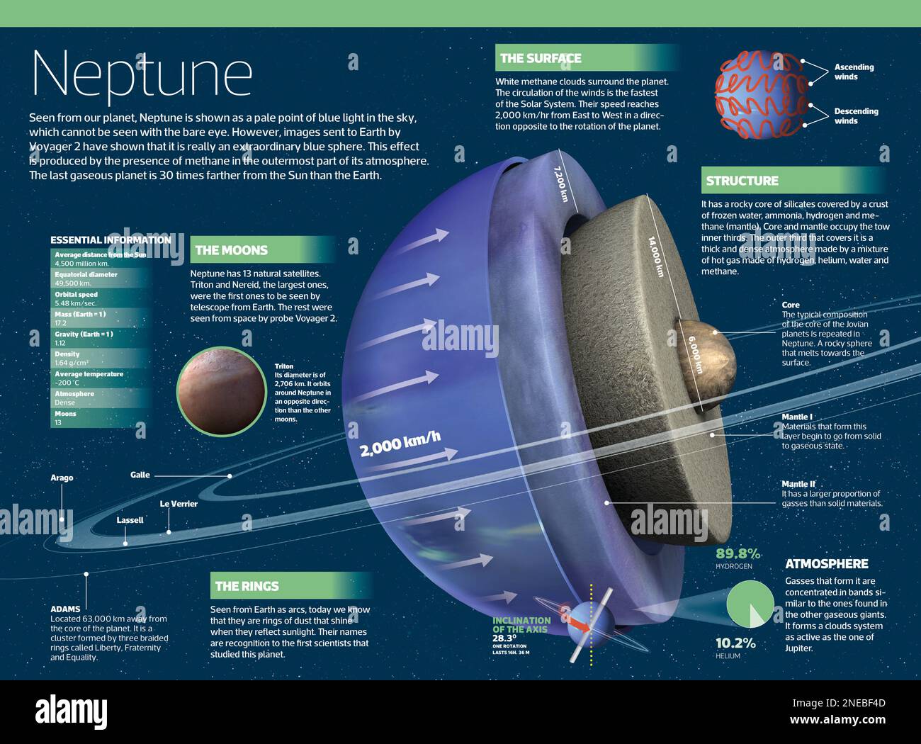 Infographic on Neptune, the seventh farthest planet from the Sun and the third largest one. [Adobe InDesign (.indd); 4795x3543]. Stock Photo
