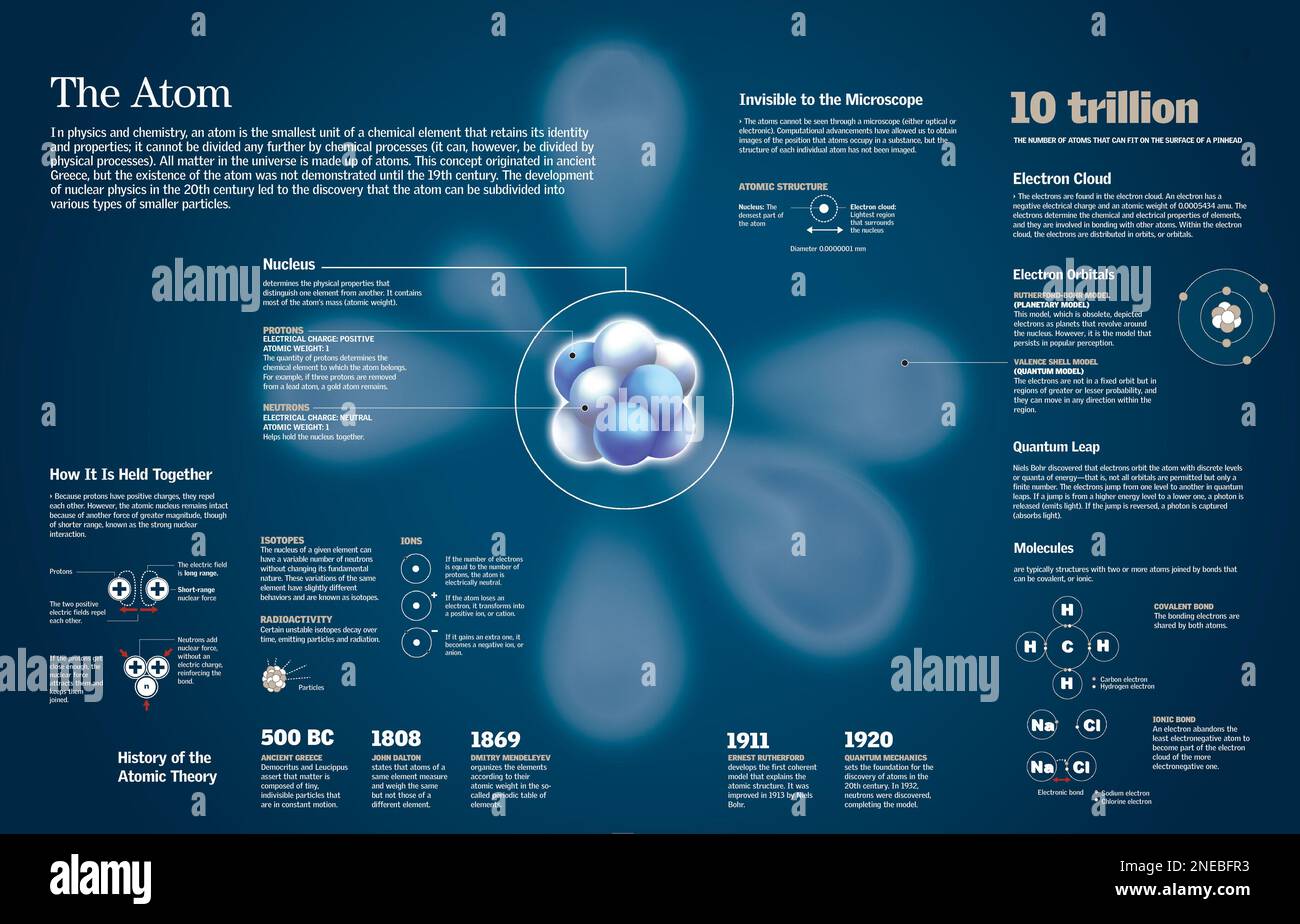 Infographic of the composition of the atom and the evolution of atomic theory. [QuarkXPress (.qxp); 6259x4015]. Stock Photo