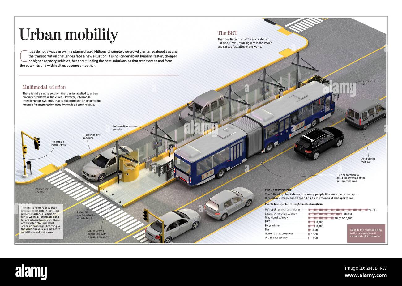 Infographic about urban mobility, the combination of a series of transports in a city. Special focus on BRT, a hybrid between a subway and a bus created in the 70's. [Adobe InDesign (.indd); 4960x3188]. Stock Photo