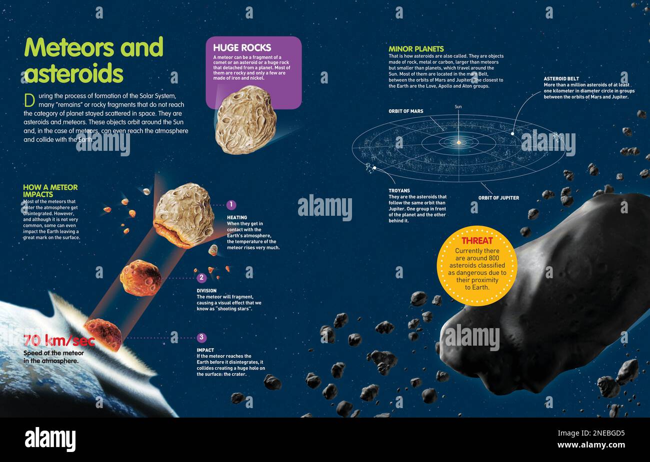 Infographic about the behavior, origin and location in the solar system ...
