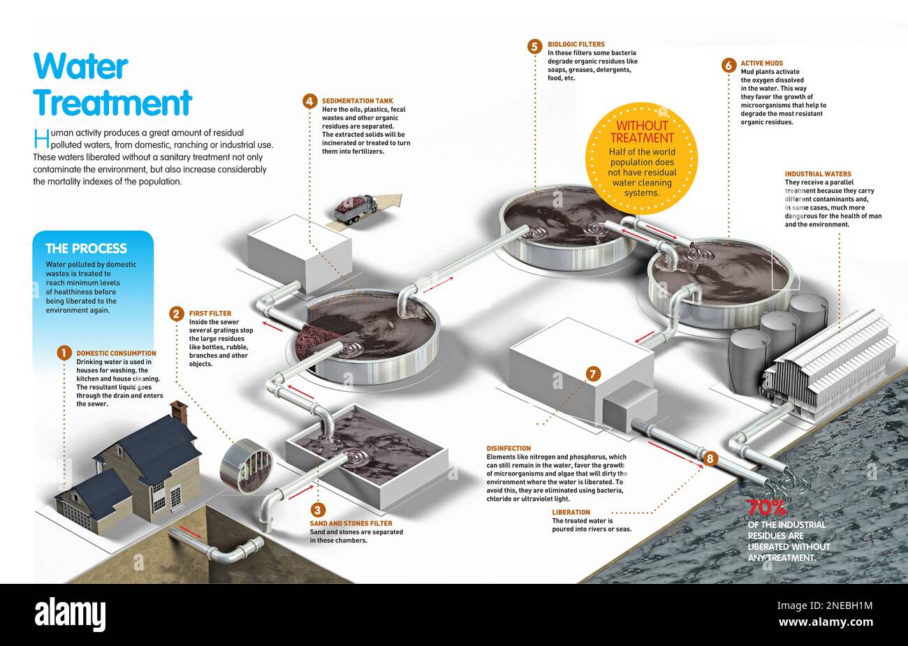 Infographic about the residual polluted water treatment process