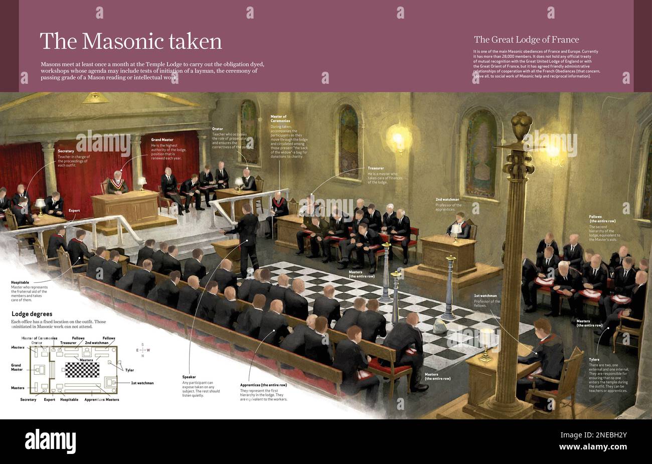 Infographic and representation of how Masonic meetings at the Lodge