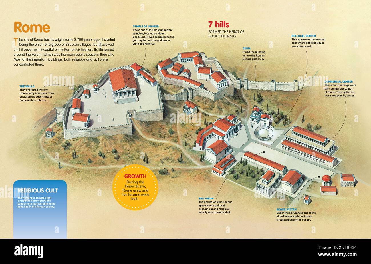 Infographic about the origin of the city of Rome, built over seven
