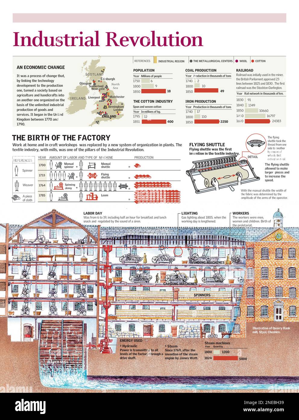 Infographics of the operation of a textile factory in the early industrial revolution and the main industrial centers in the United Kingdom in the eighteenth century. [Adobe Illustrator (.ai); 2480x3248]. Stock Photo