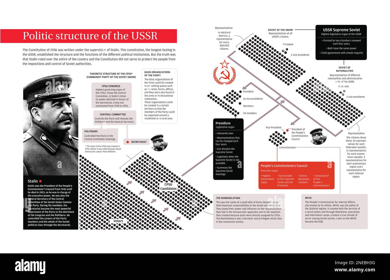 Infographic about the political structure of the USSR during Stalin's rule. [Encapsulated Postscript File (.eps); 5078x3307]. Stock Photo