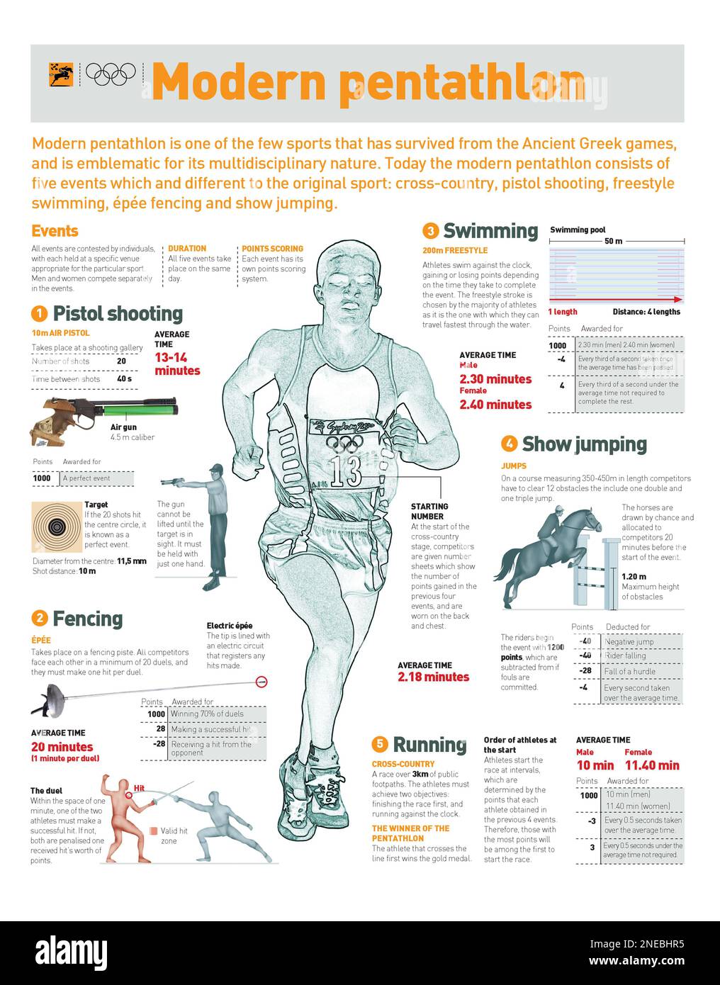 Infographics about the modern pentathlon and ist five events. [Adobe