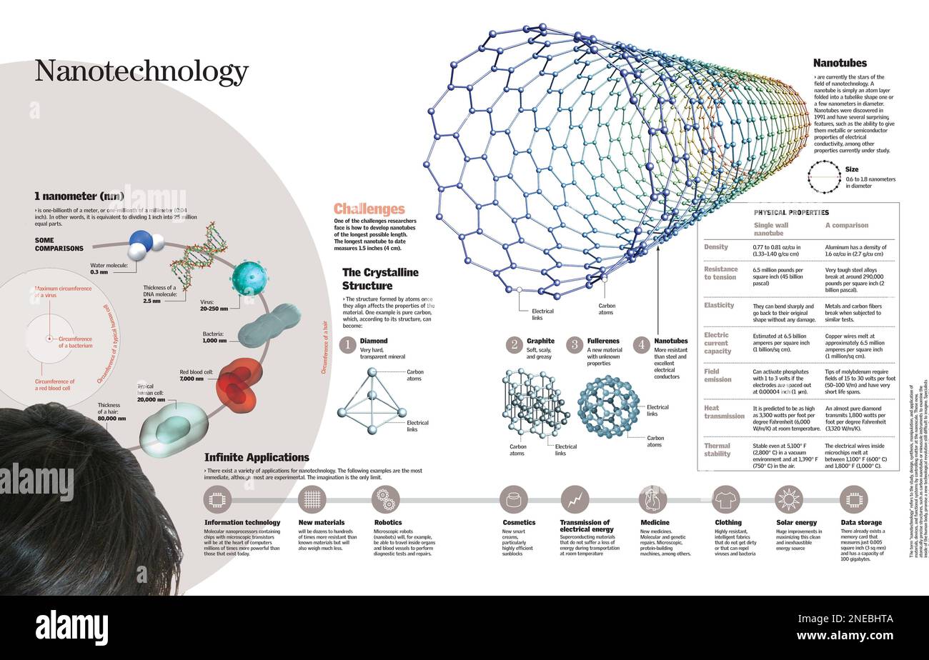 Infographic showing the properties of the manipulation of matter at