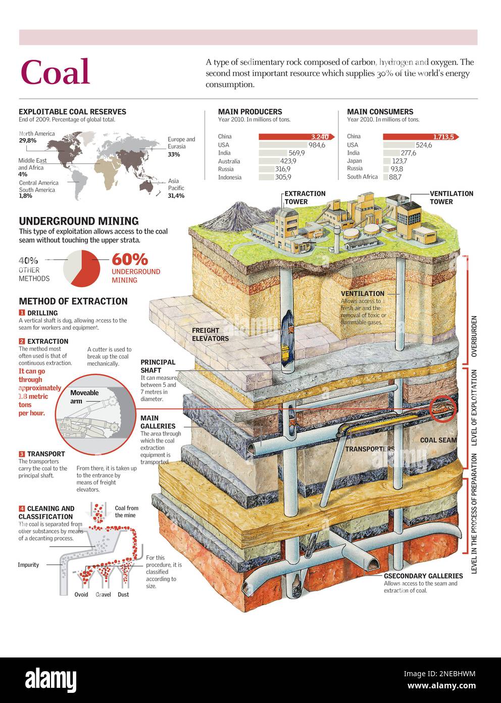 Infographics of the extraction of coal in an underground mine. [Adobe Illustrator (.ai); 2480x3248]. Stock Photo