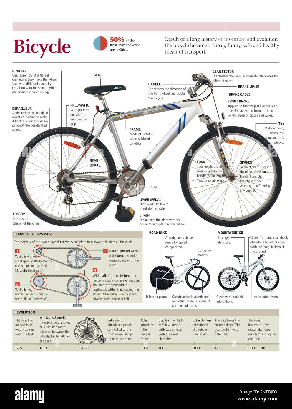 Infographics of the parts of a bicycle and the gear change mechanism