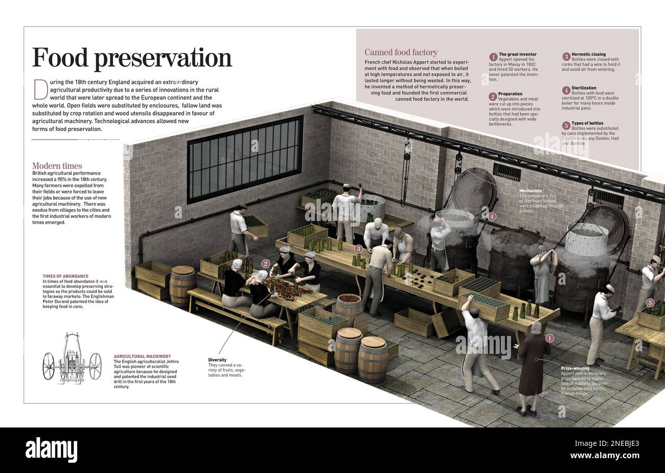 Infographic about food preserving methods in the 18th century and the