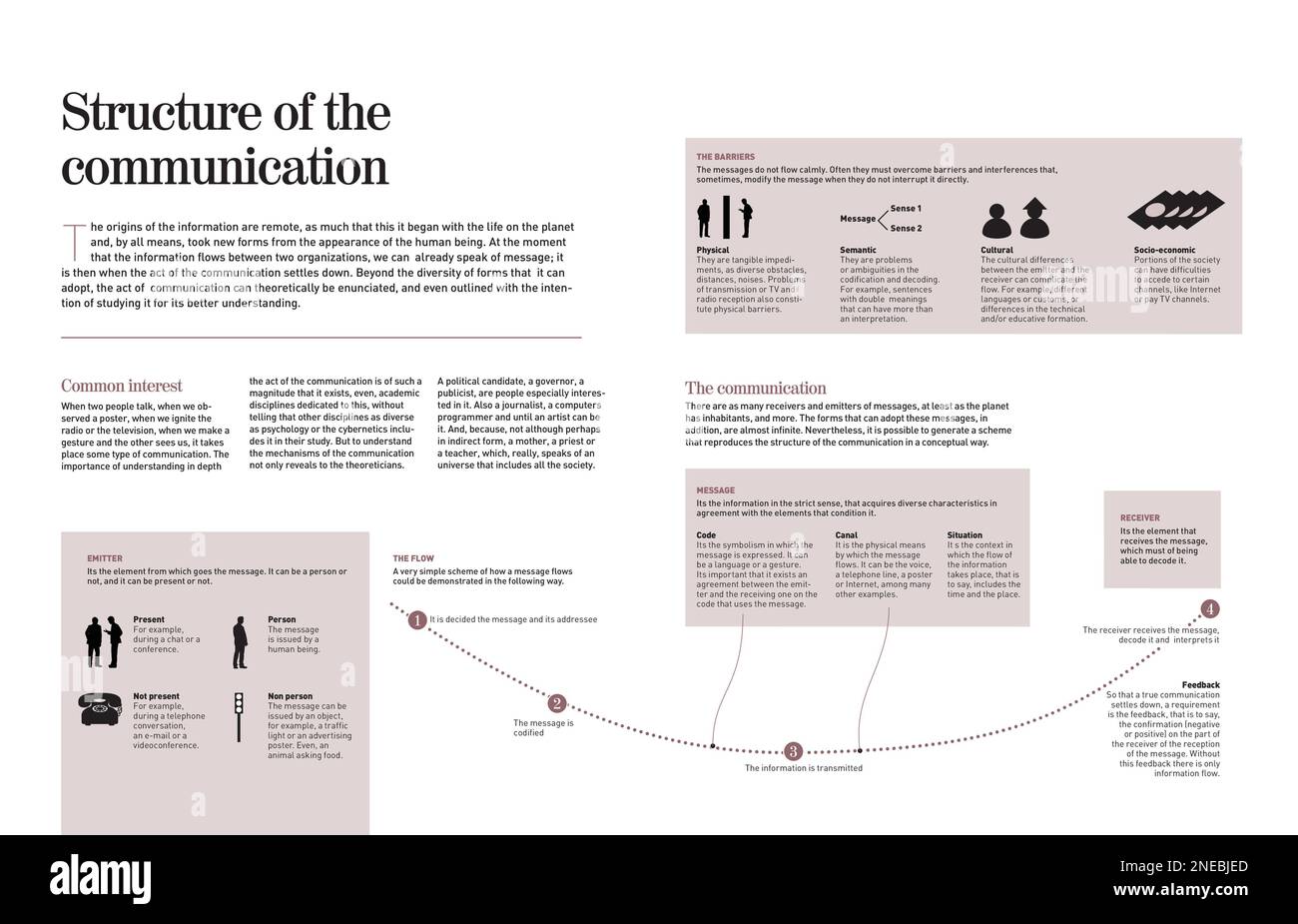 Infographic of the process of communication and their elements sender