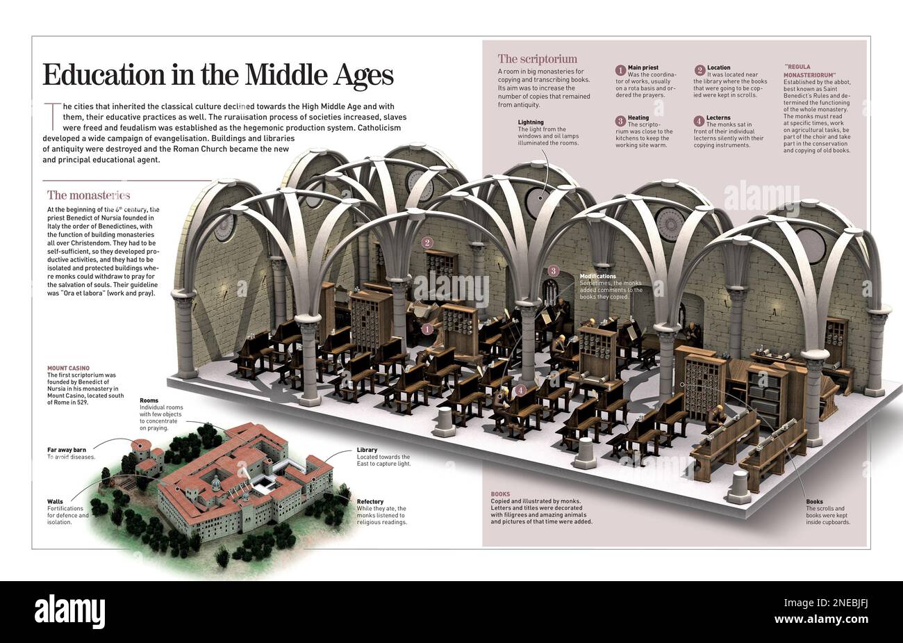 Infographic about the arrival of the Middle Age and its consequences for teaching systems: monasteries became the new guardians of culture. [Adobe InDesign (.indd); 4960x8503]. Stock Photo