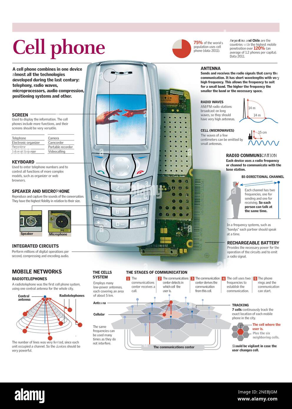 Infographics of the parts of a mobile phone and the functioning of