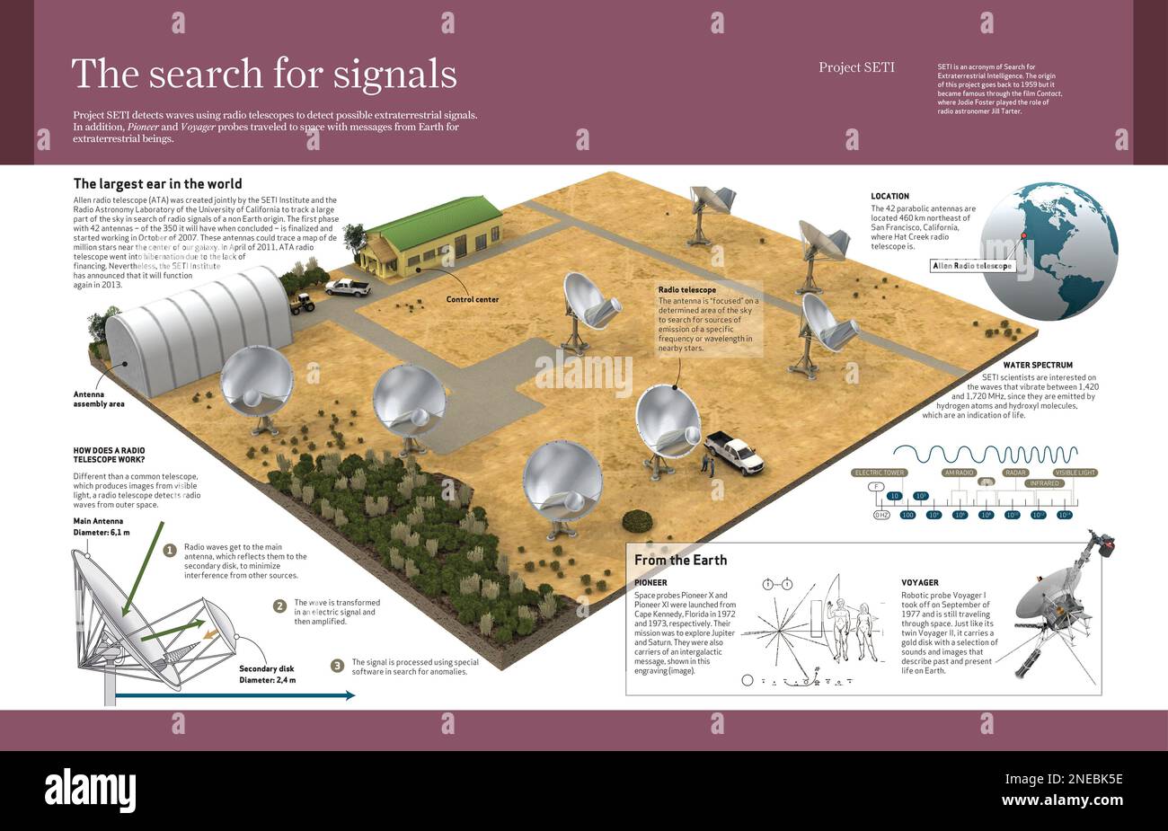 Infographic about SETI project and the Allen (ATA) radio telescope, capable of detecting possible alien signals. [Adobe InDesign (.indd); 4960x3188]. Stock Photo