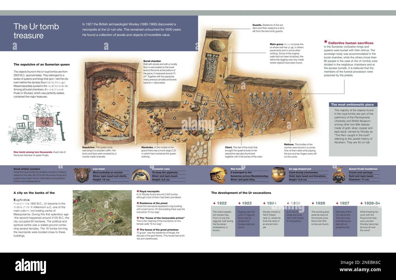 Infographic of the excavations of the royal necropolis of the Sumerian city of Ur in Mesopotamia, and the treasures found inside. [Adobe InDesign (.indd); 5078x3248]. Stock Photo