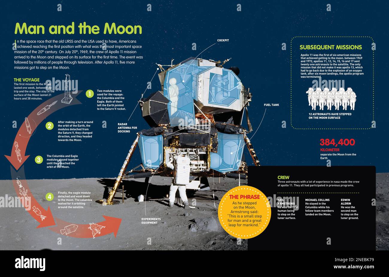 Infographic about the space mission of Apollo 11 that allowed man to sep on the surface of the Moon for the first time in 1969. [QuarkXPress (.qxp); Adobe InDesign (.indd); 4960x3188]. Stock Photo
