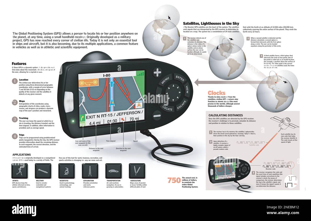 Infographic of the functioning, uses, history and performances of the