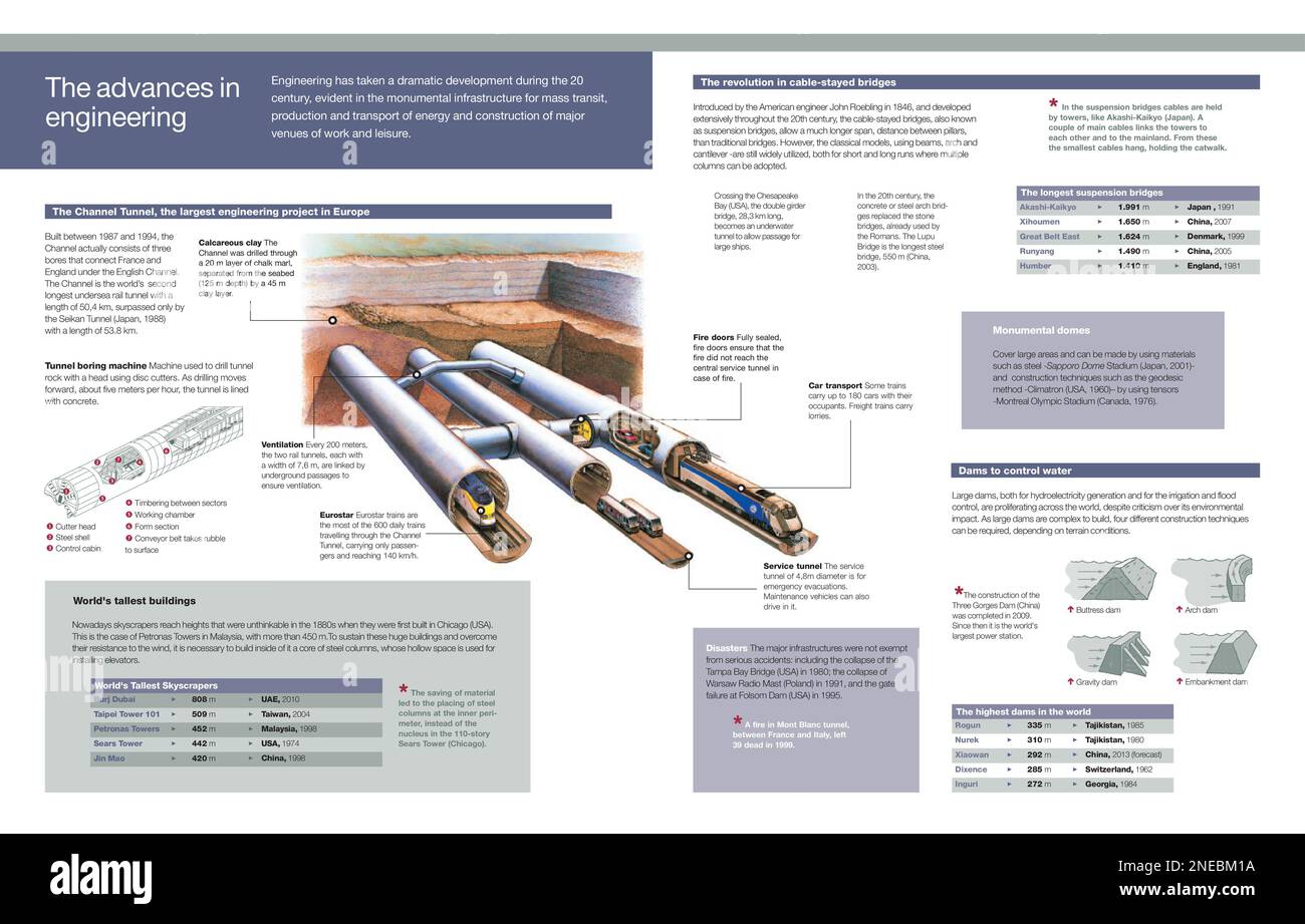 Infographic on the development of infrastructure for passenger transport, production, energy transport and the construction of leisure centers, and work, like submarine tunnels; skyscrapers; bridges and dams. [Adobe InDesign (.indd); 5078x3248]. Stock Photo