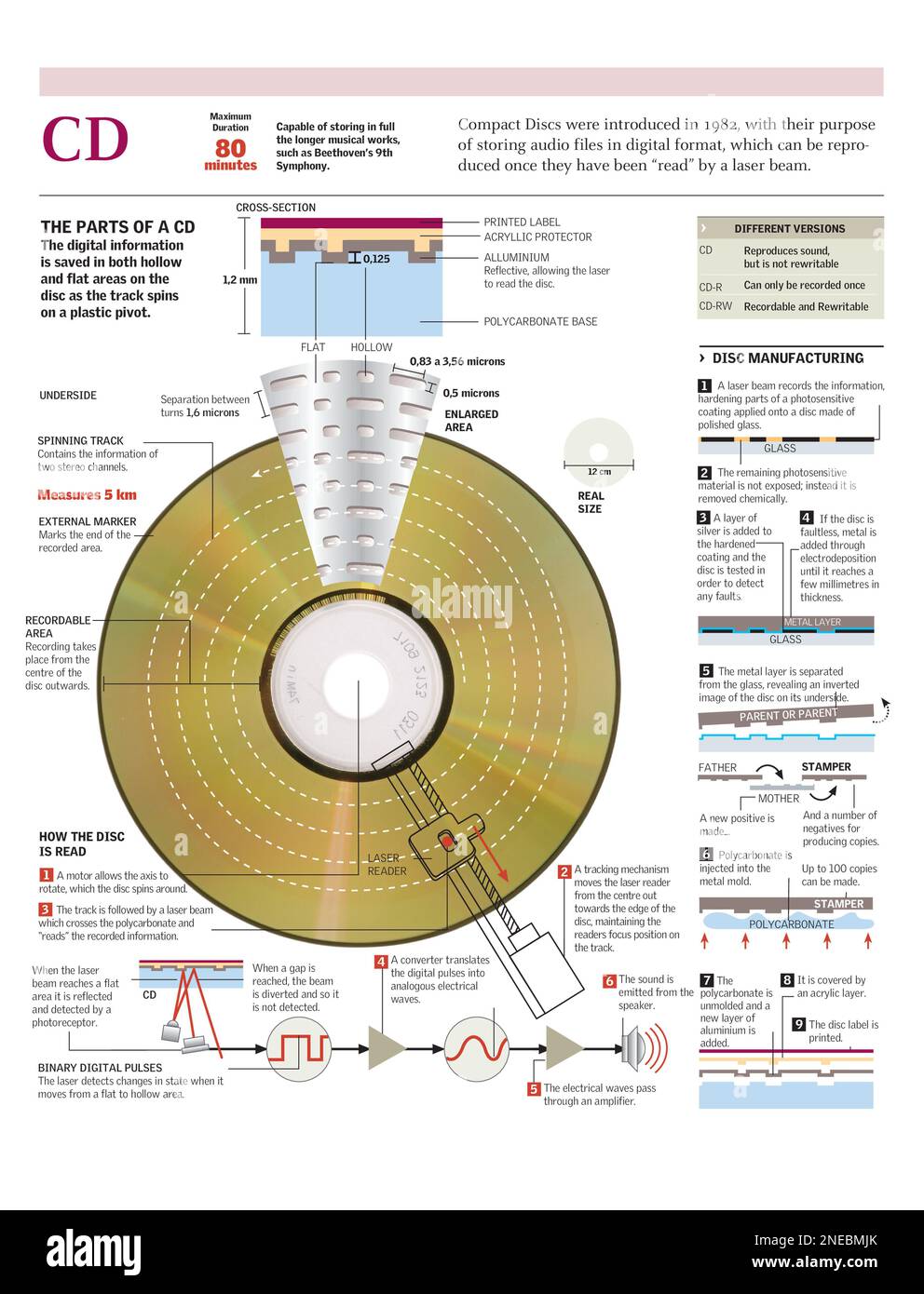 Infographic on the parts and the function of a compact disc. [Adobe
