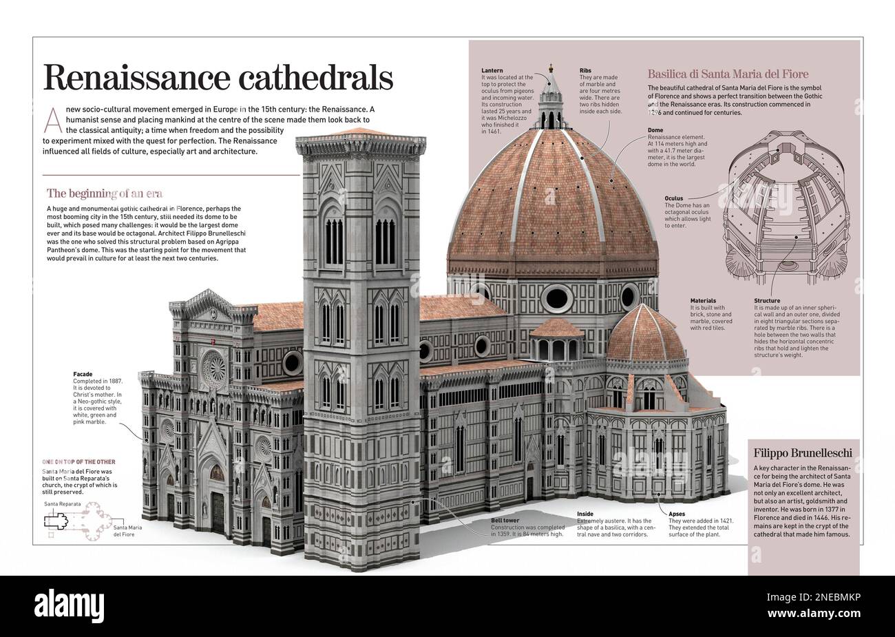 Infographic about Renaissance cathedrals, especially the Cathedral of Santa Mari del Fiore (Florence, 15th century). [Adobe InDesign (.indd); 4960x3188]. Stock Photo